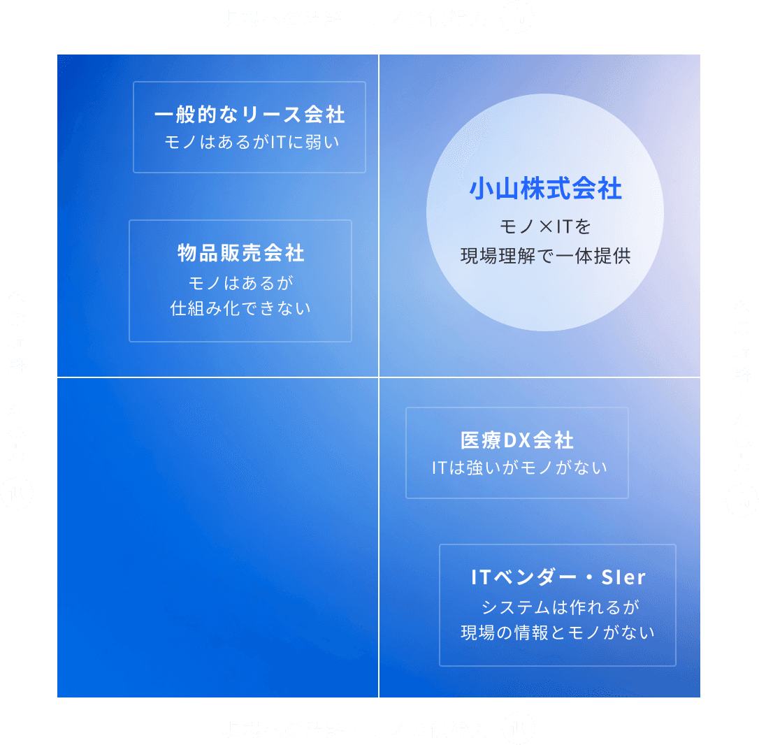 小山株式会社 モノ×ITを現場理解で一体提供
